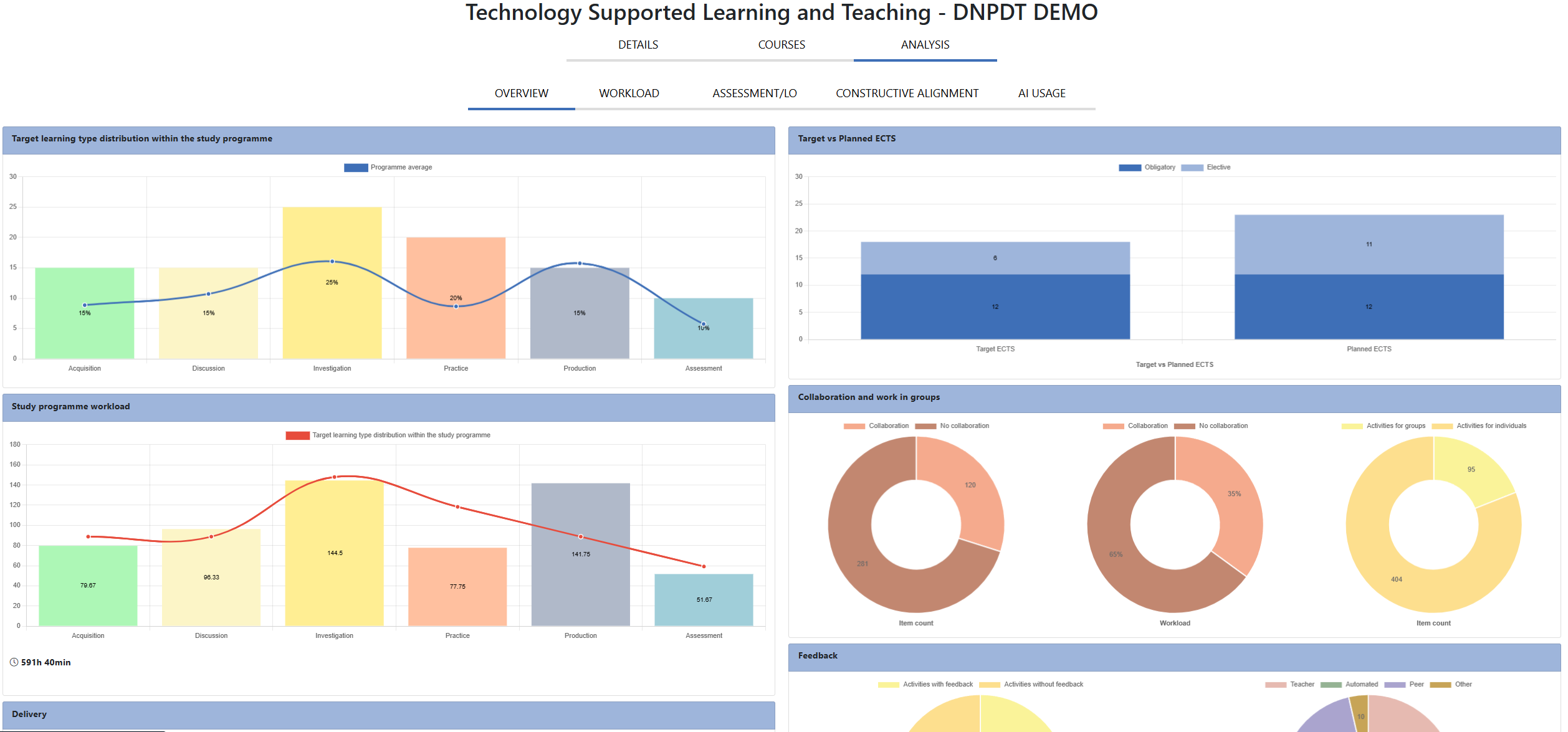 Study programme analysis tab with overview charts